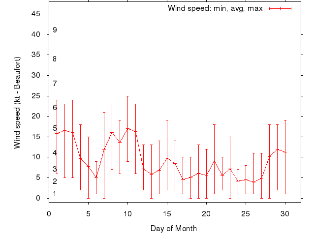 Monthly wind variation chart