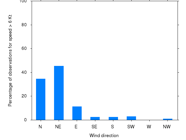 Monthly wind direction chart