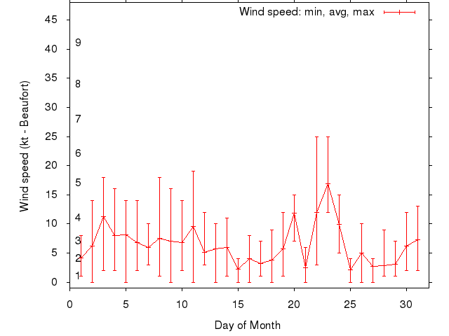 Monthly wind variation chart