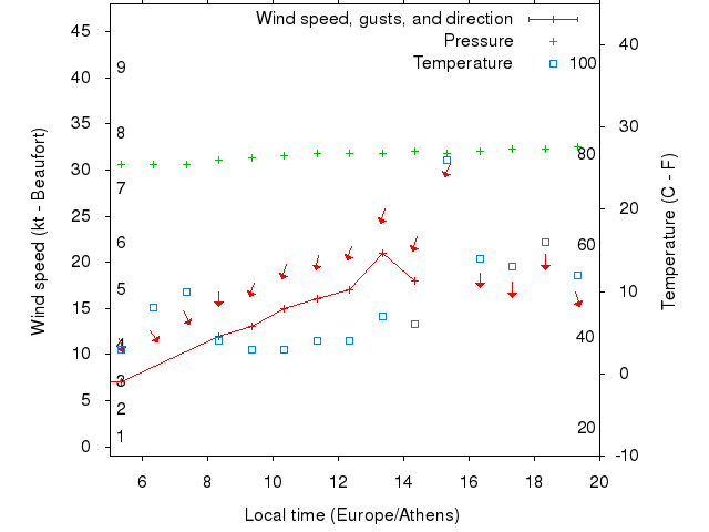 Weather graph