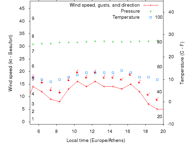 Weather graph