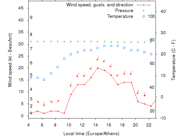 Weather graph
