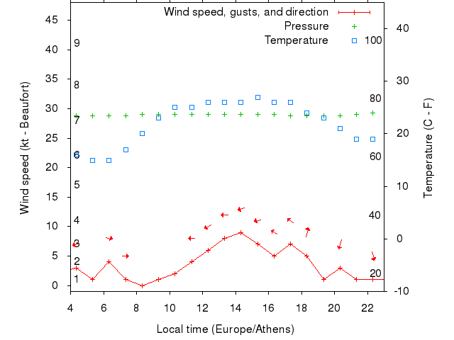 Weather graph