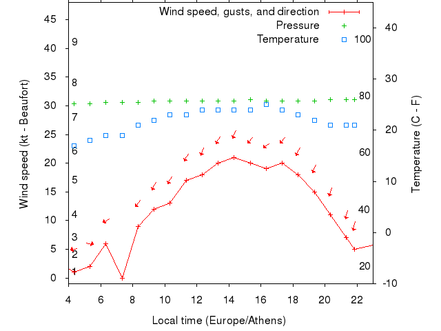 Weather graph