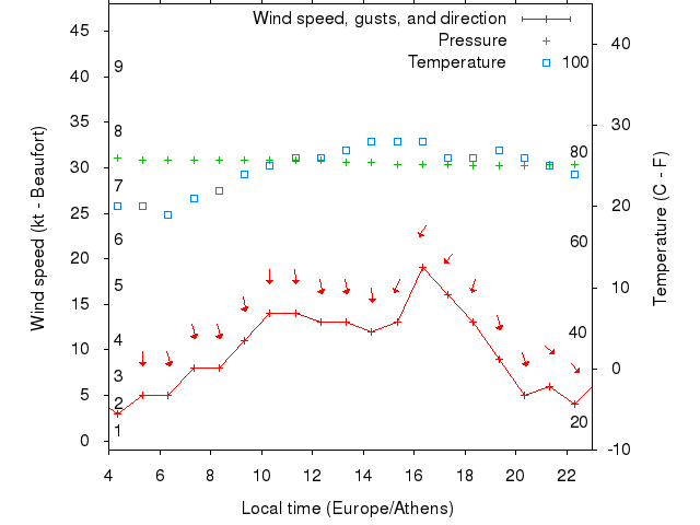 Weather graph