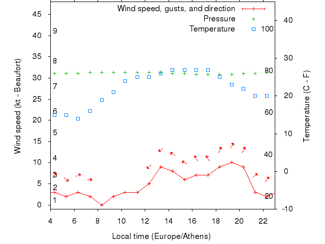 Weather graph