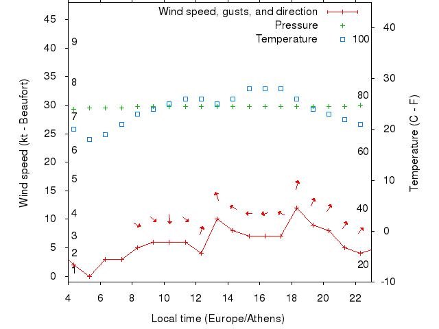 Weather graph