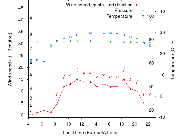 Weather graph