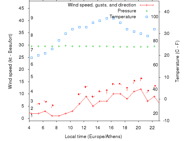 Weather graph