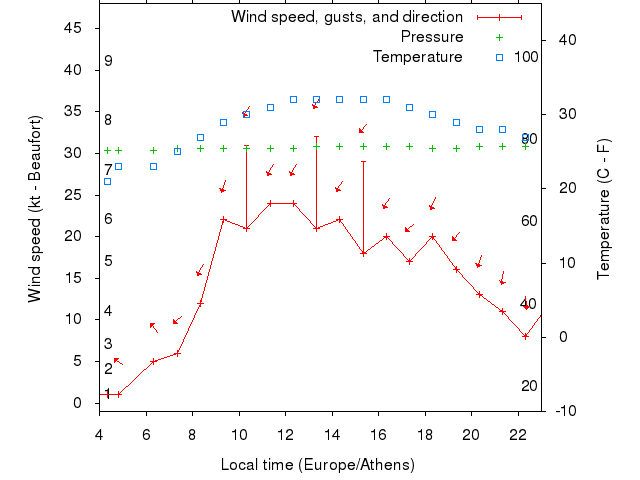 Weather graph