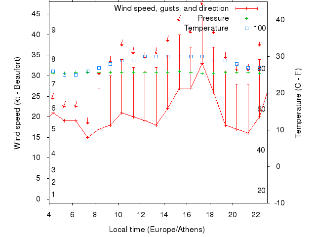 Weather graph