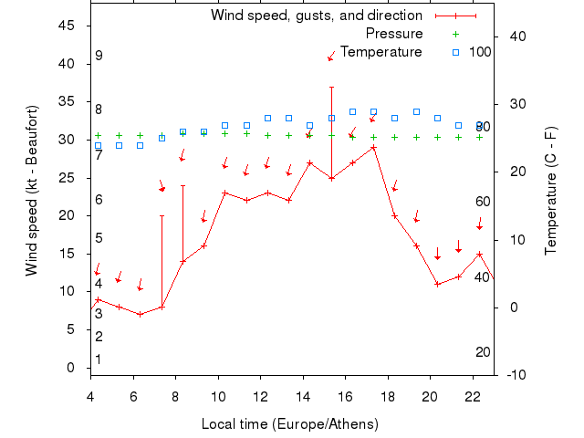 Weather graph