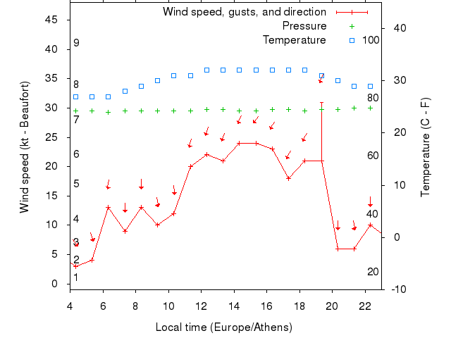 Weather graph