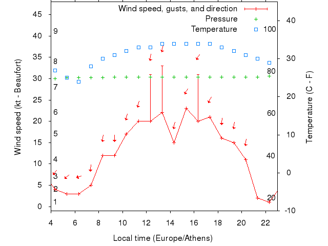 Weather graph