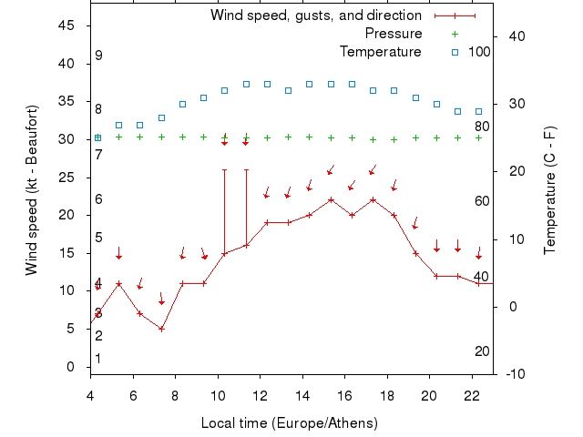 Weather graph