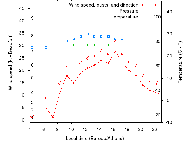 Weather graph