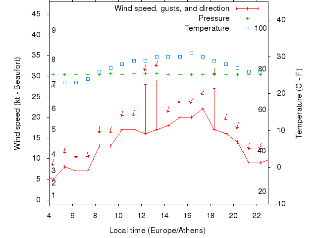 Weather graph