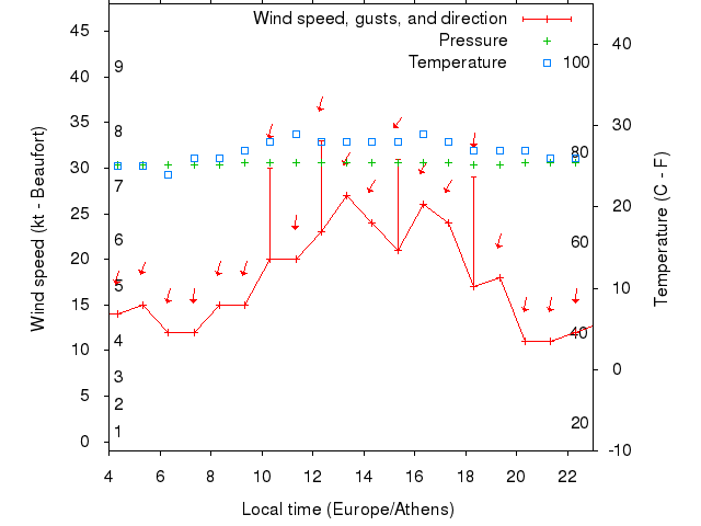 Weather graph