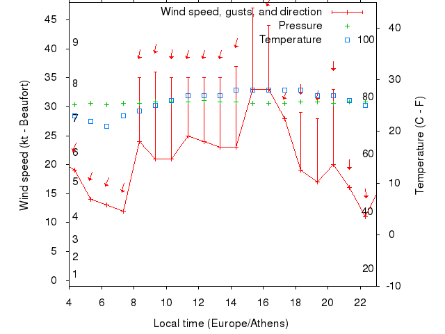 Weather graph