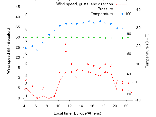 Weather graph