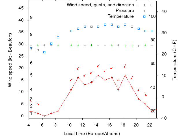Weather graph