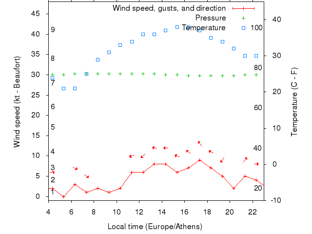 Weather graph