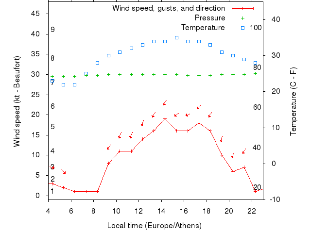 Weather graph