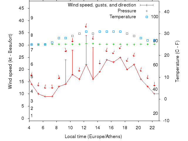 Weather graph