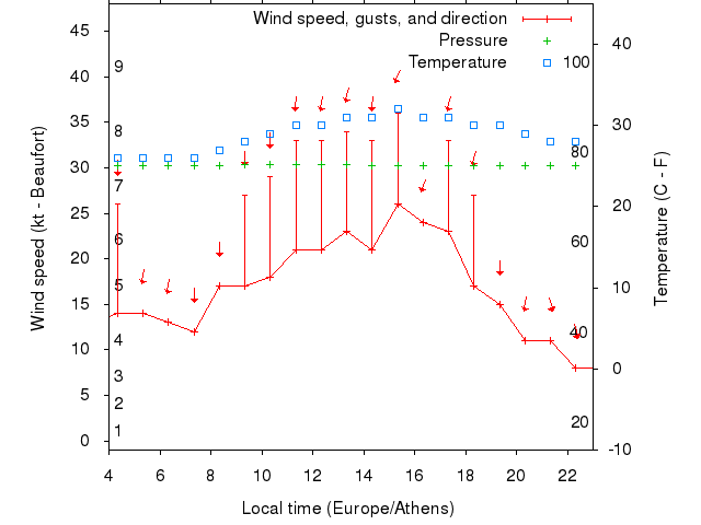 Weather graph