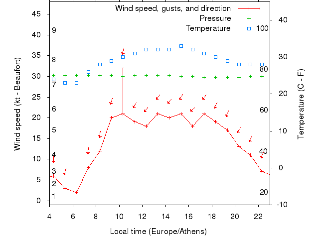 Weather graph