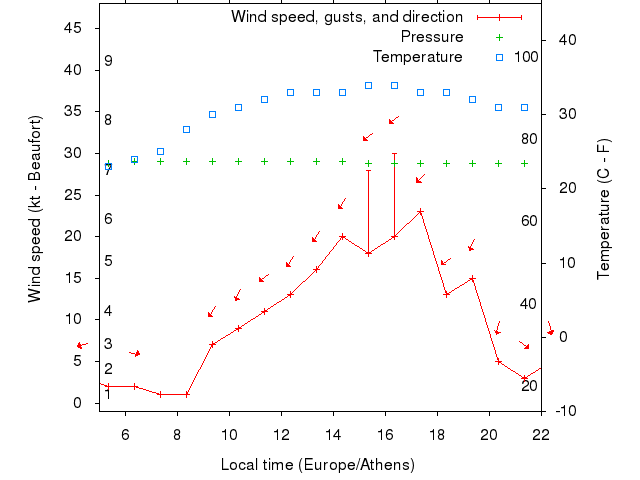 Weather graph