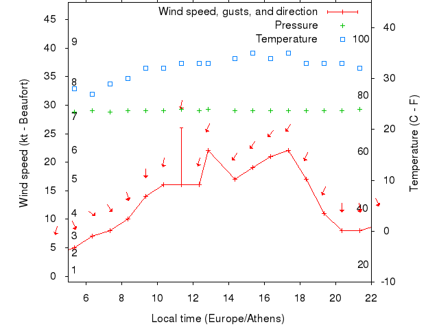 Weather graph