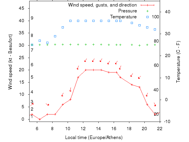 Weather graph