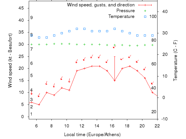 Weather graph