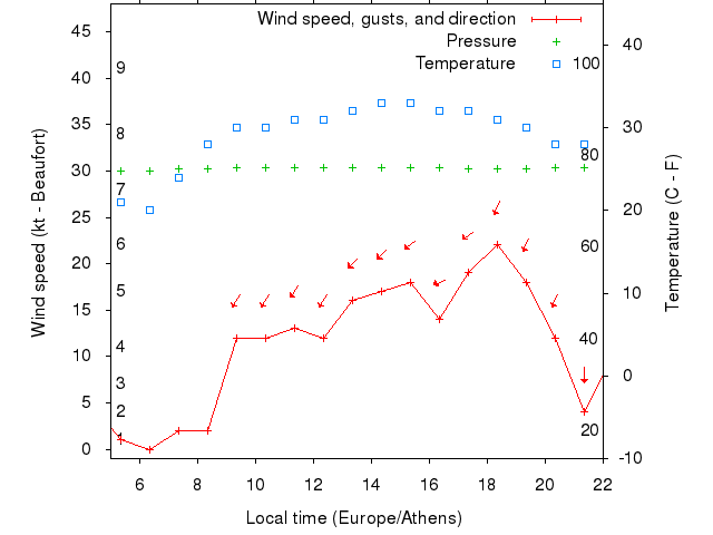 Weather graph