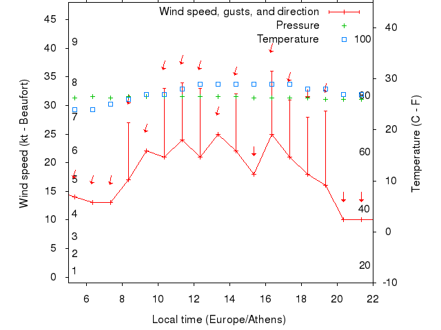 Weather graph