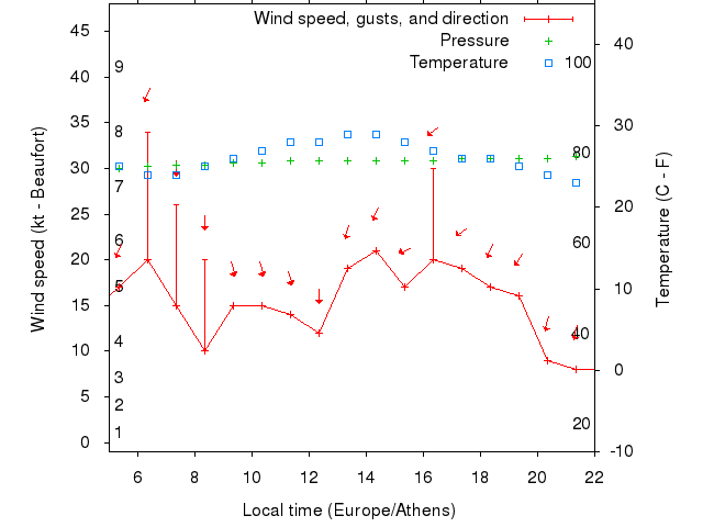 Weather graph