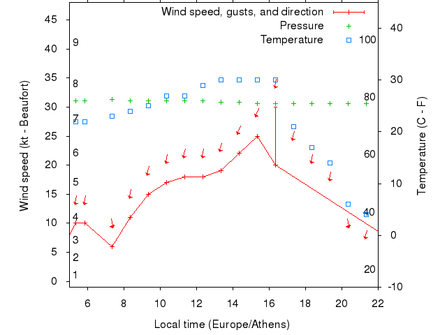 Weather graph