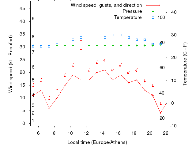 Weather graph