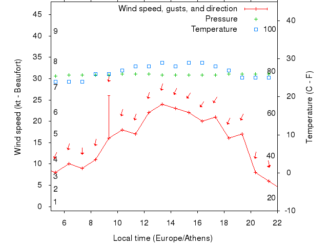 Weather graph