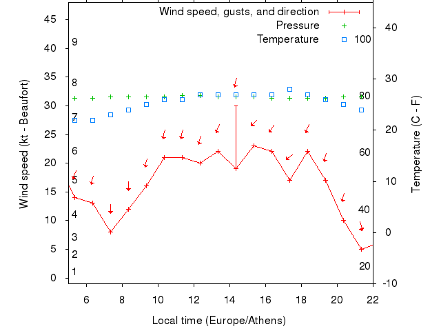 Weather graph