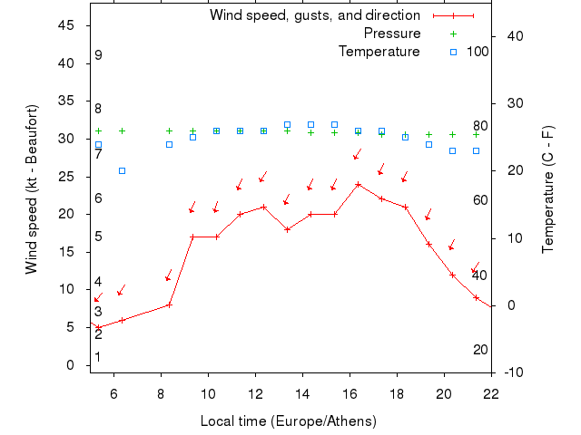 Weather graph