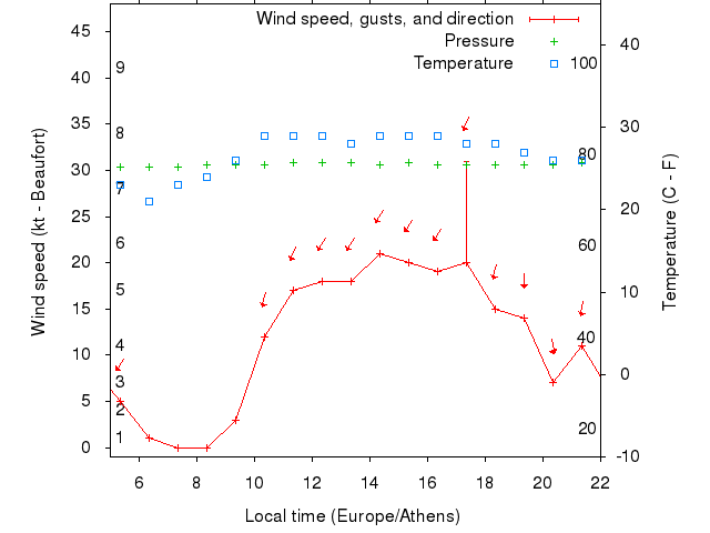 Weather graph