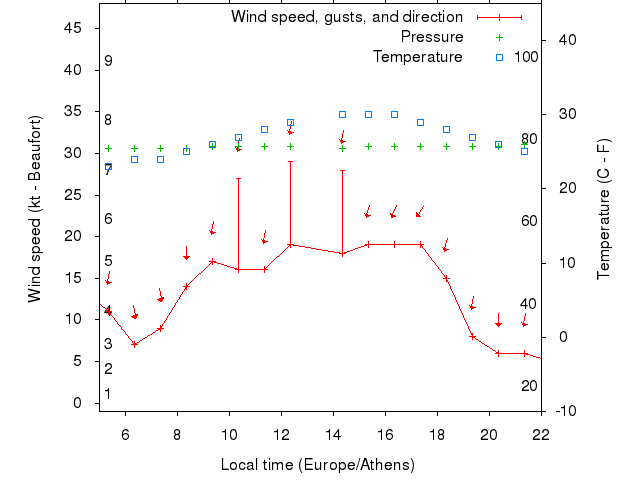 Weather graph
