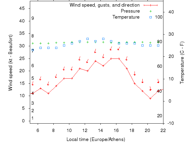 Weather graph