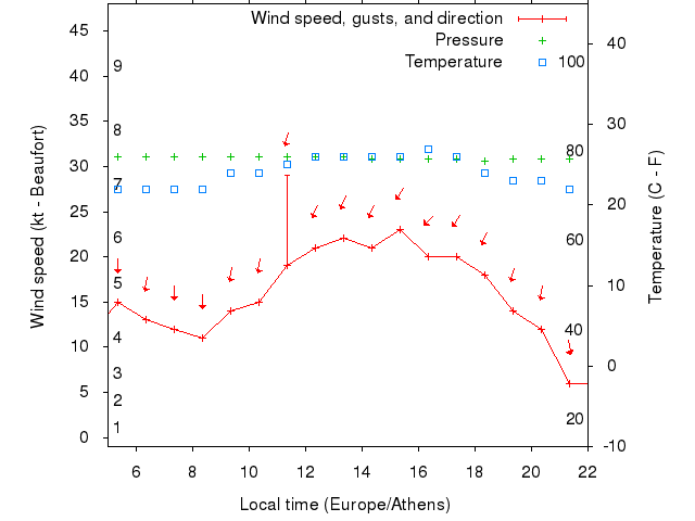 Weather graph