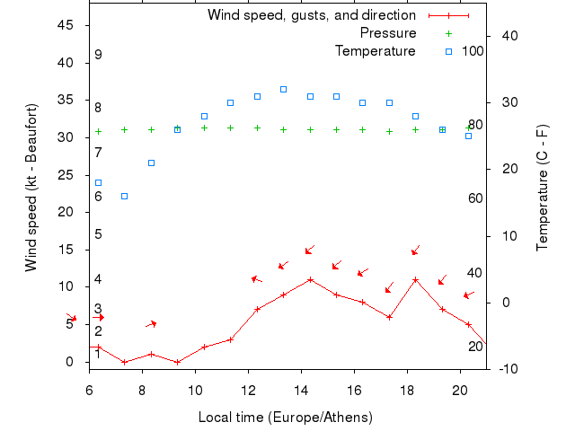 Weather graph