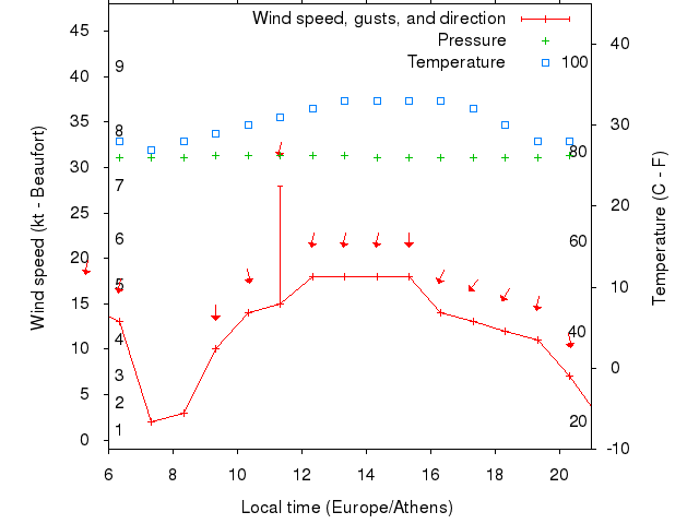 Weather graph