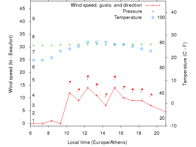 Weather graph