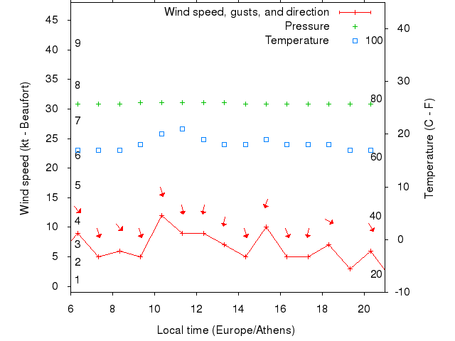 Weather graph